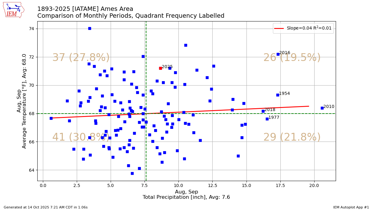 Generated chart