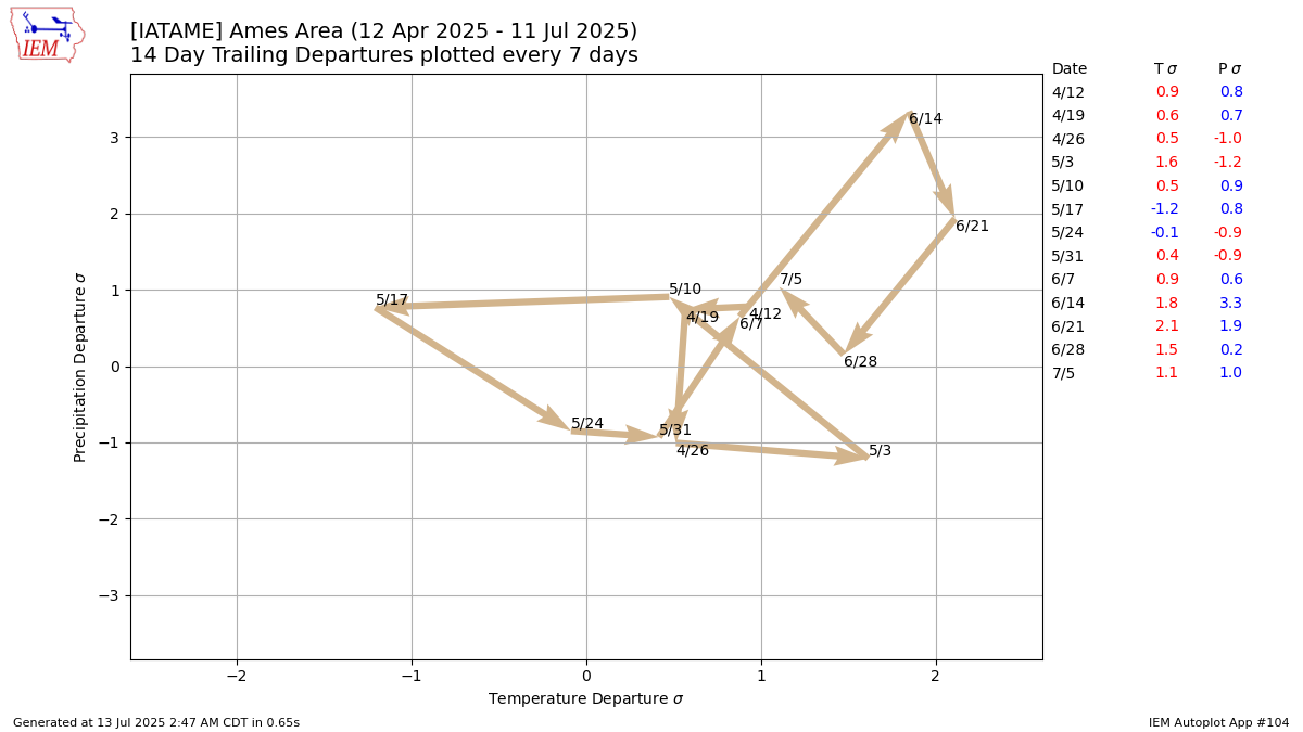 Generated chart