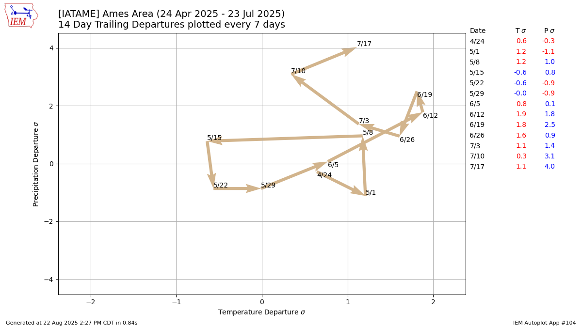 Generated chart