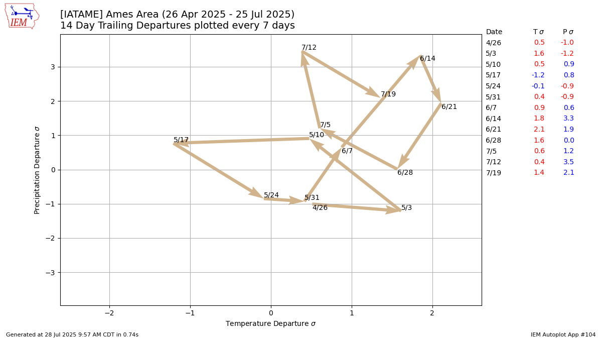 Generated chart