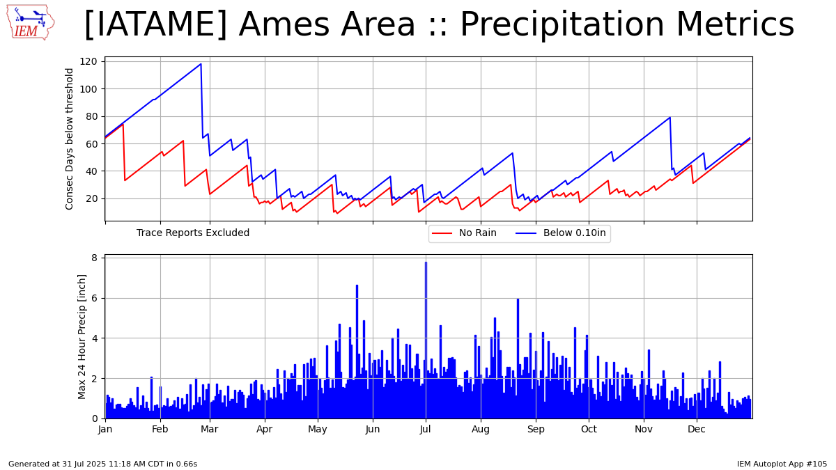 Generated chart