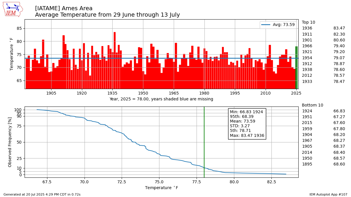Generated chart