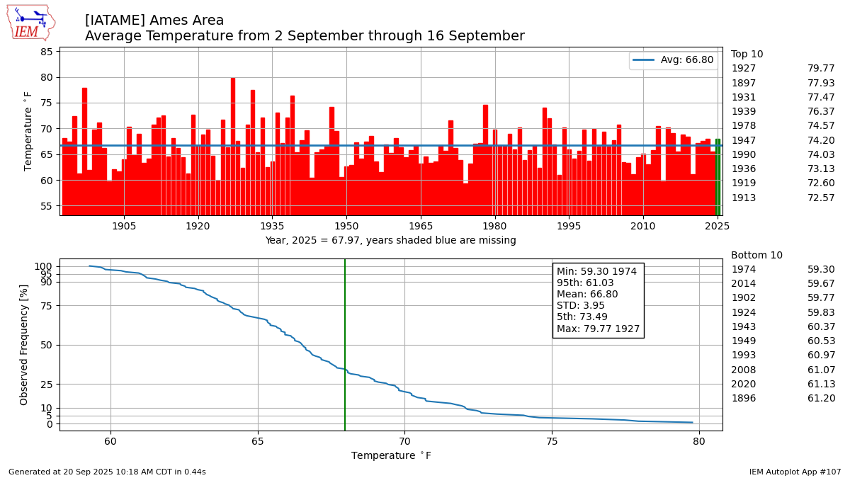 Generated chart