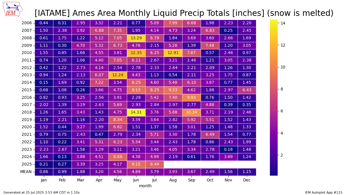 Generated chart