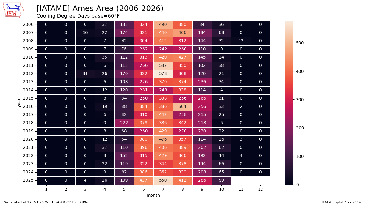 Generated chart