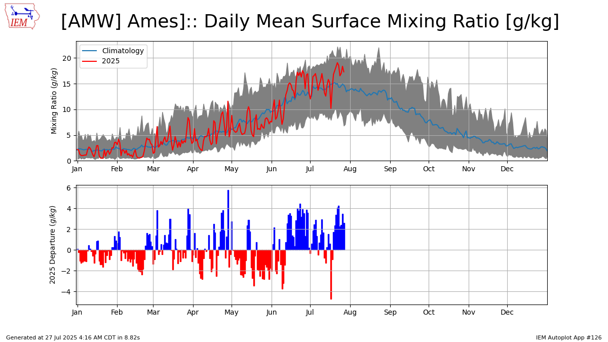 Generated chart