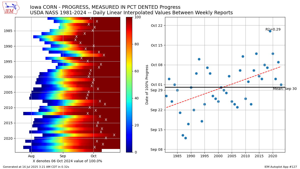Generated chart