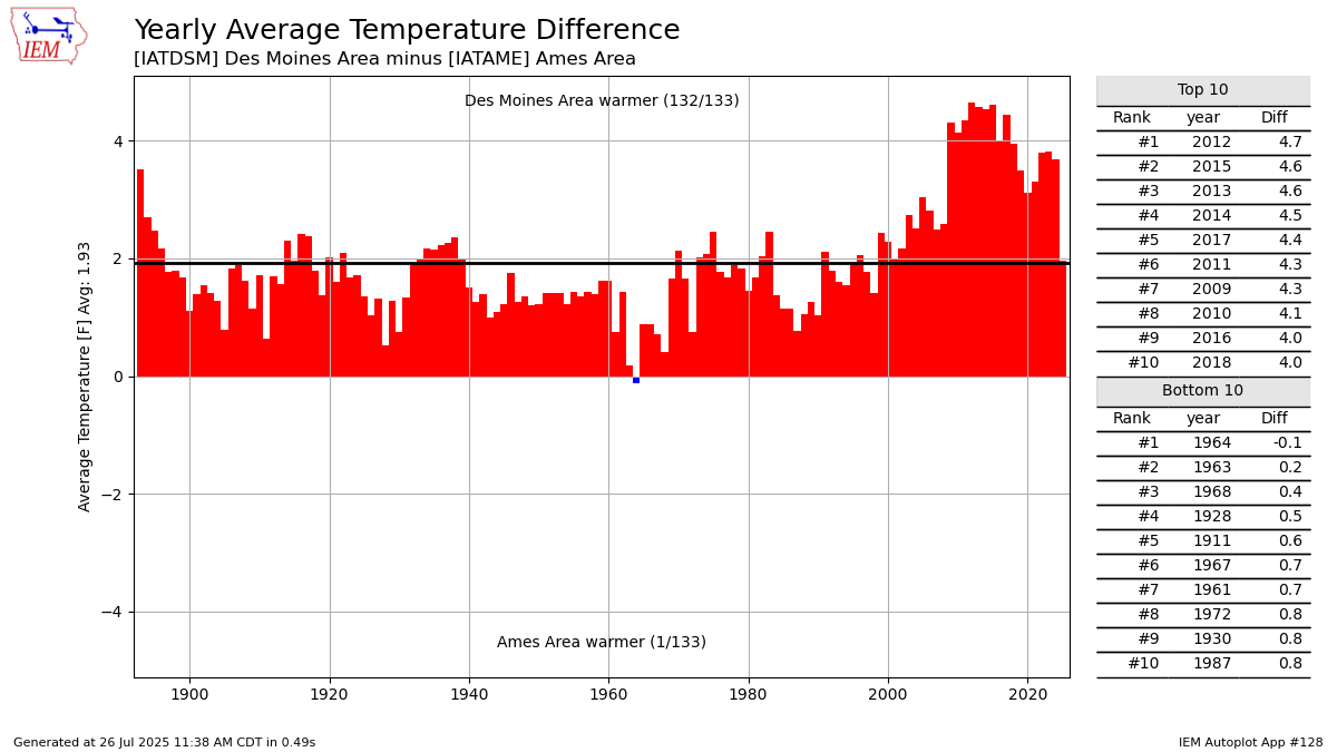Generated chart