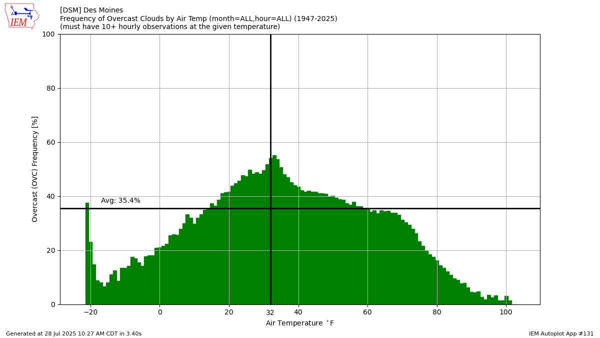 Generated chart