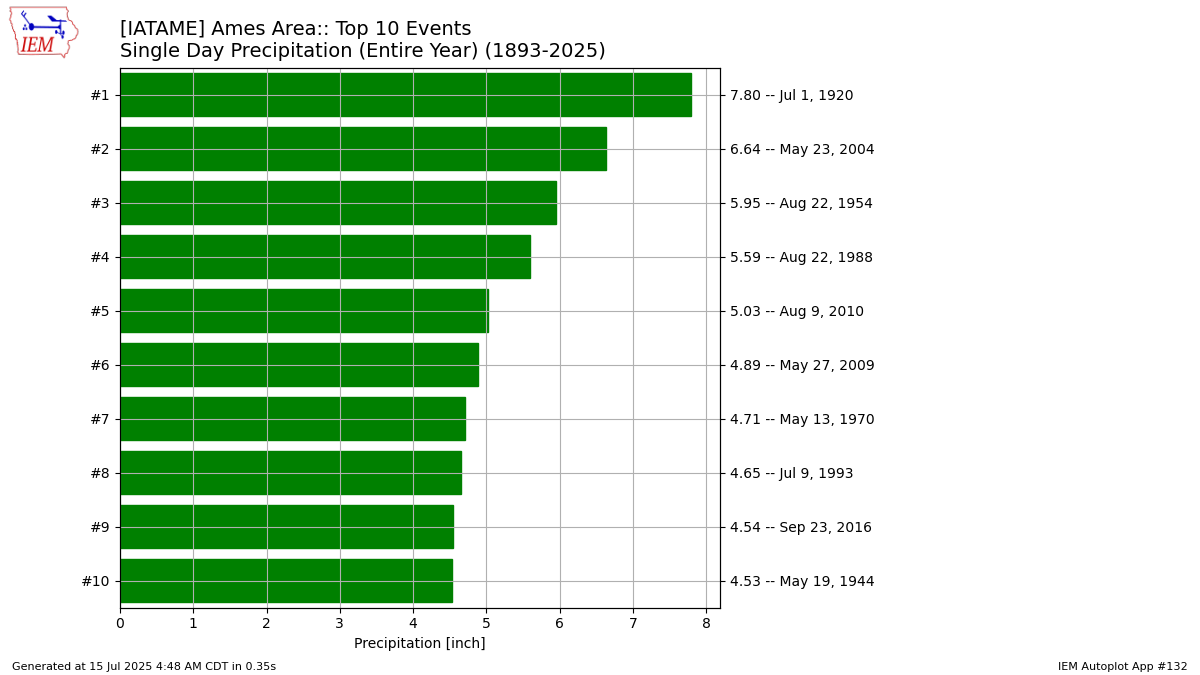 Generated chart