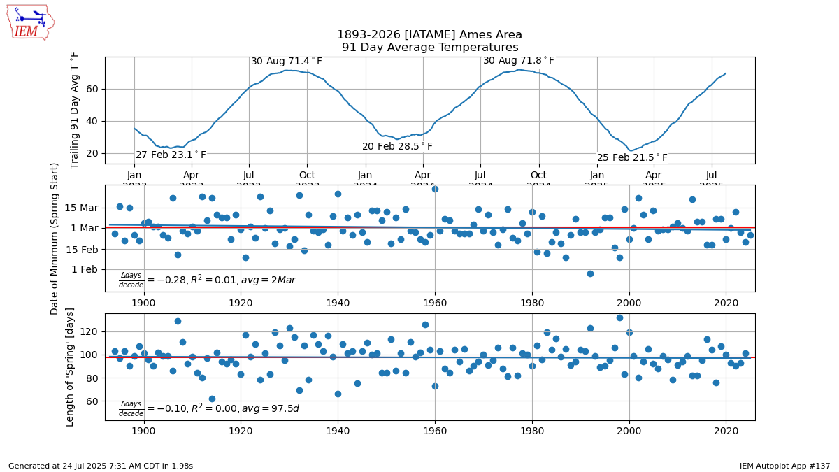 Generated chart