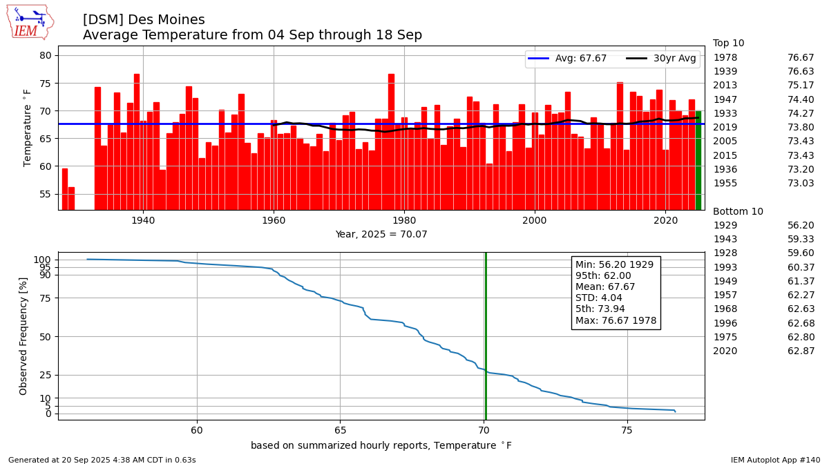 Generated chart