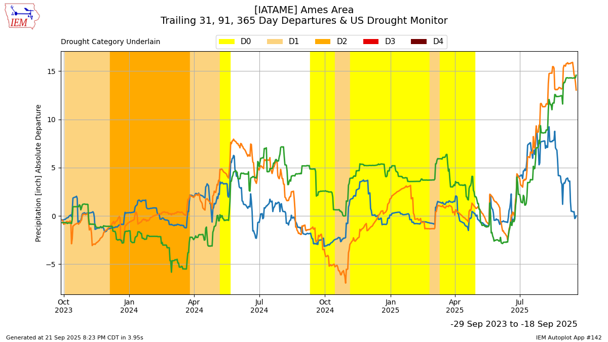 Generated chart