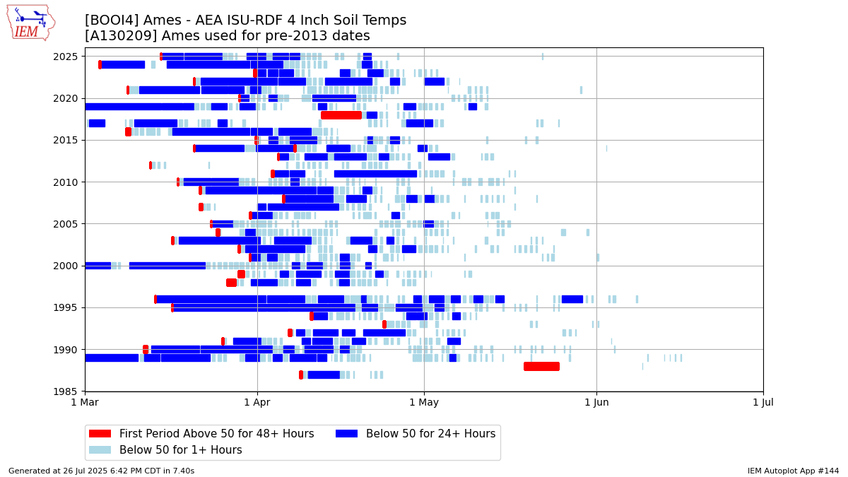 Generated chart