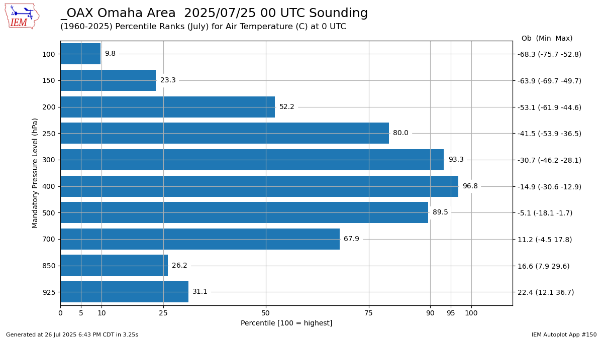 Generated chart