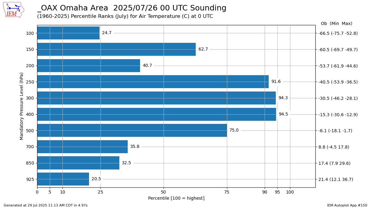Generated chart