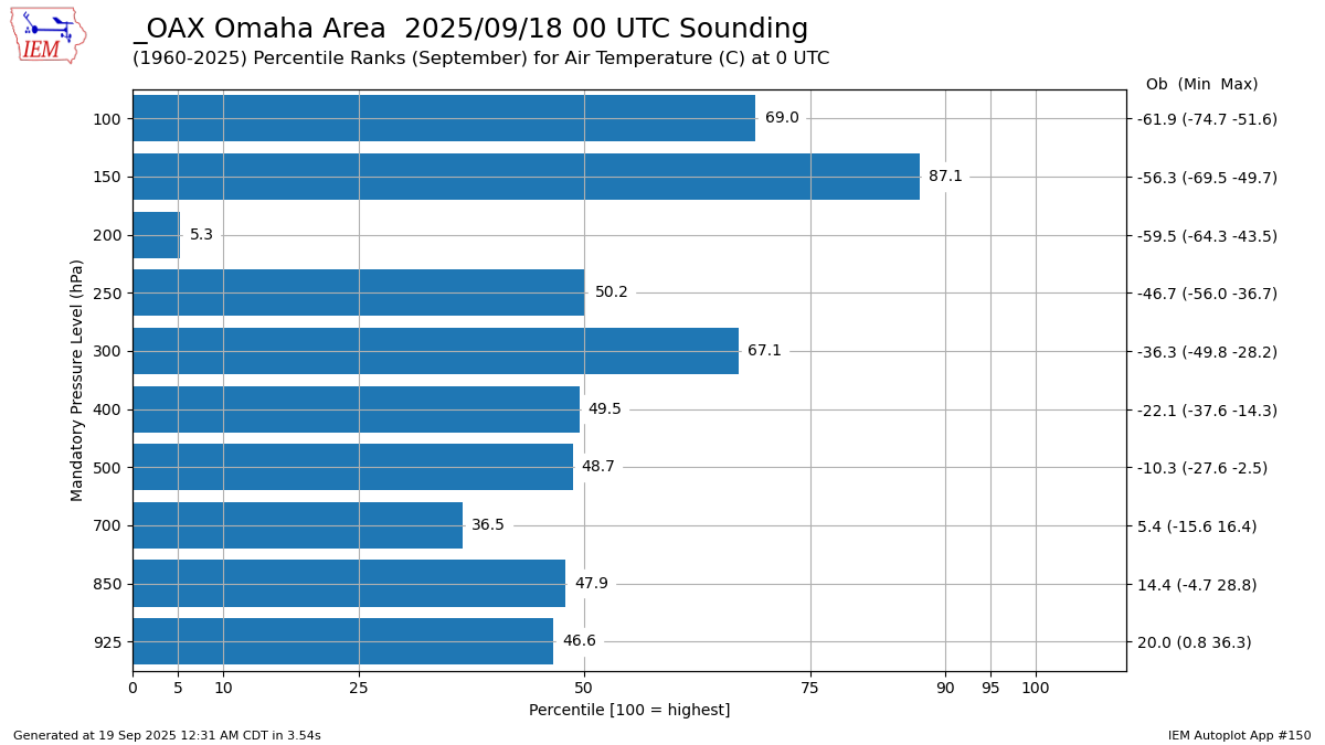 Generated chart