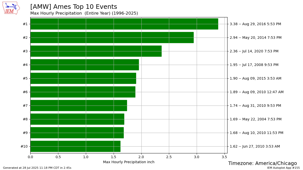 Generated chart