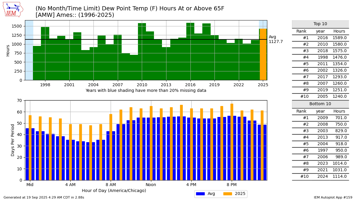 Generated chart