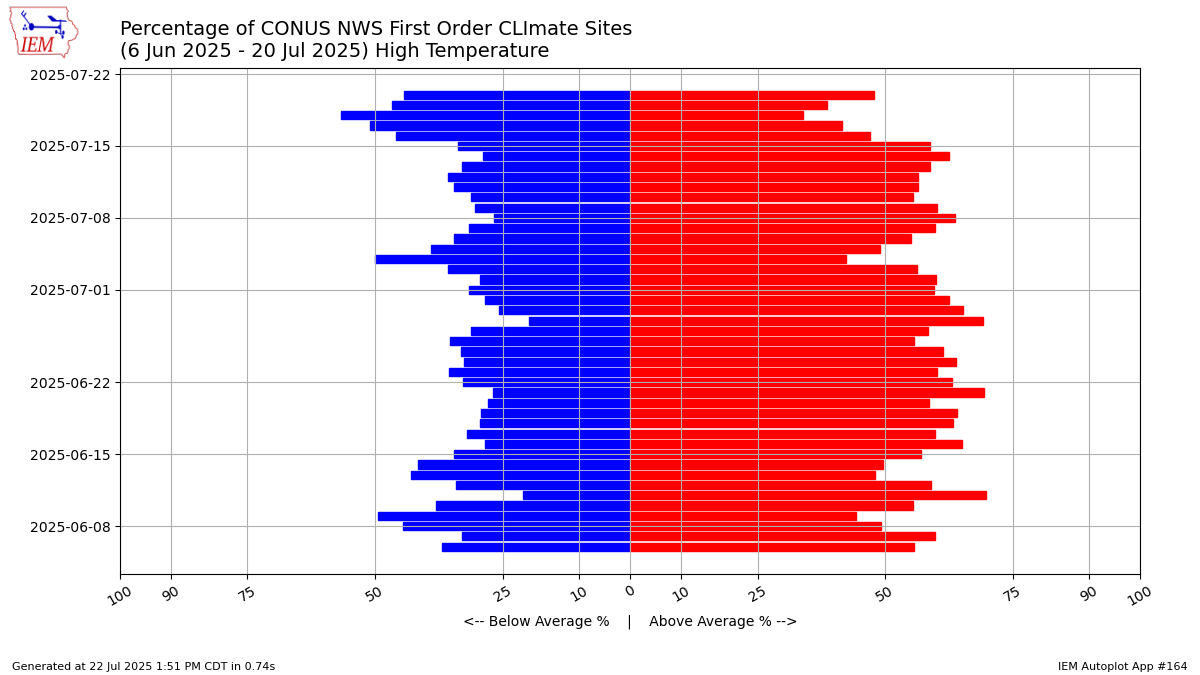 Generated chart