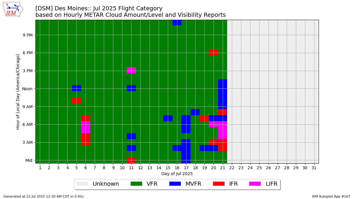 Generated chart