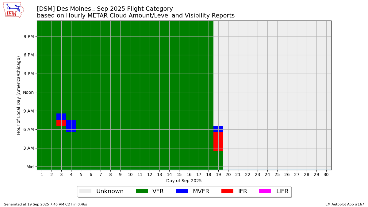 Generated chart