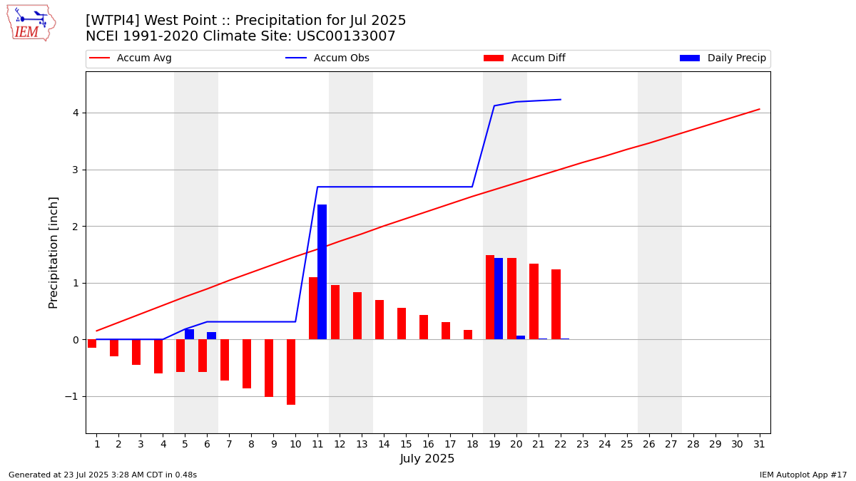 Monthly Plot