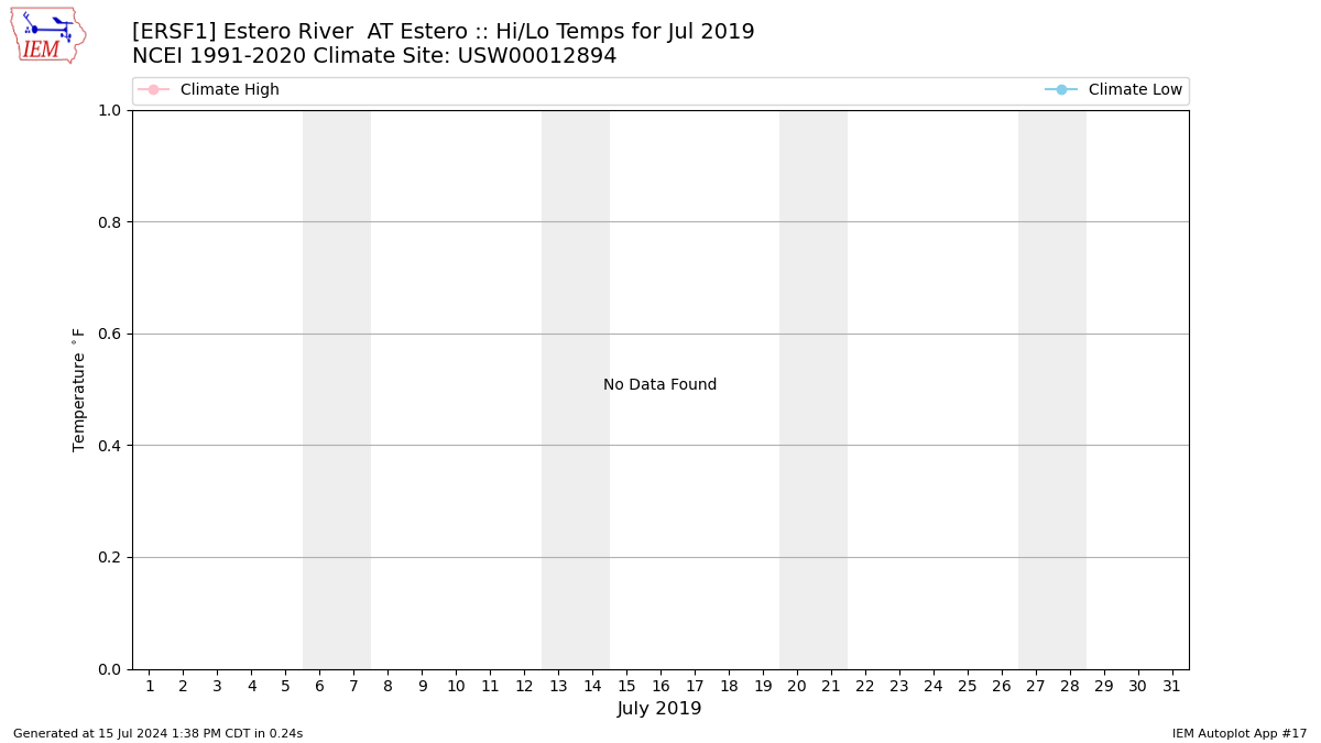 Estero River Tide Chart