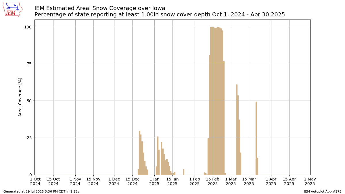Generated chart