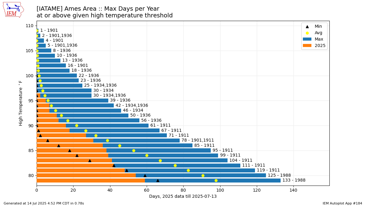 Generated chart