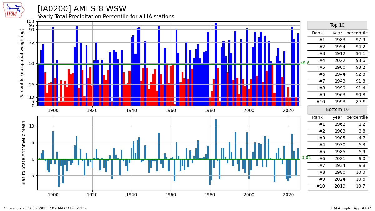 Generated chart
