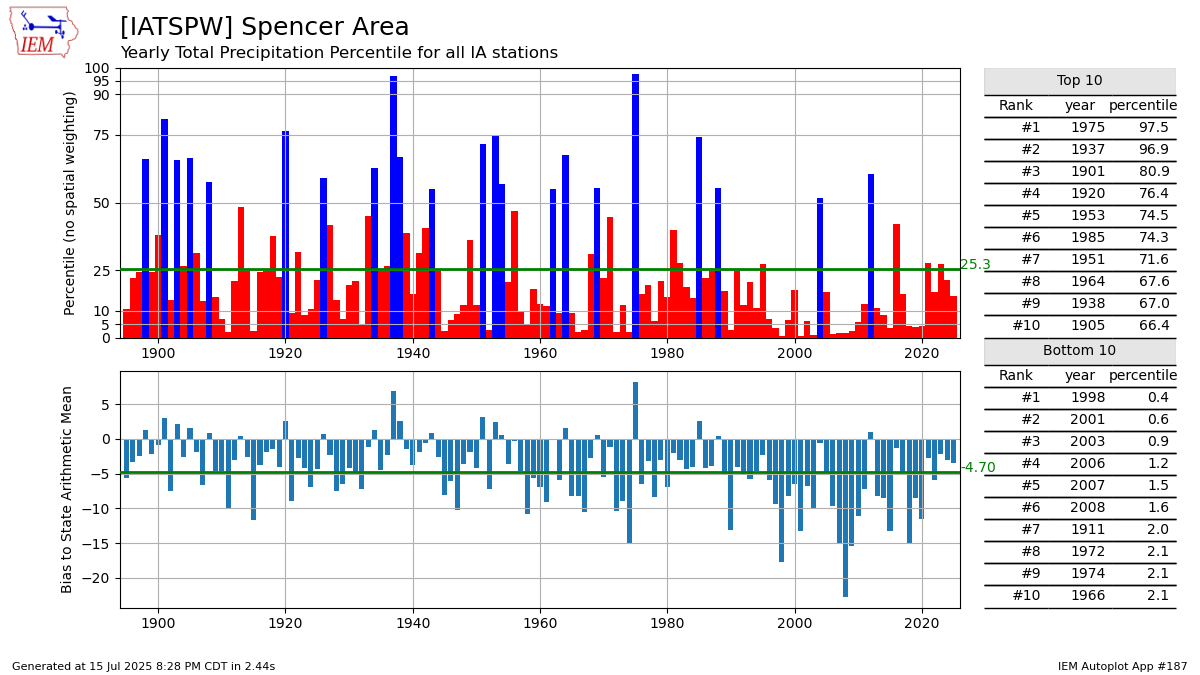 Generated chart