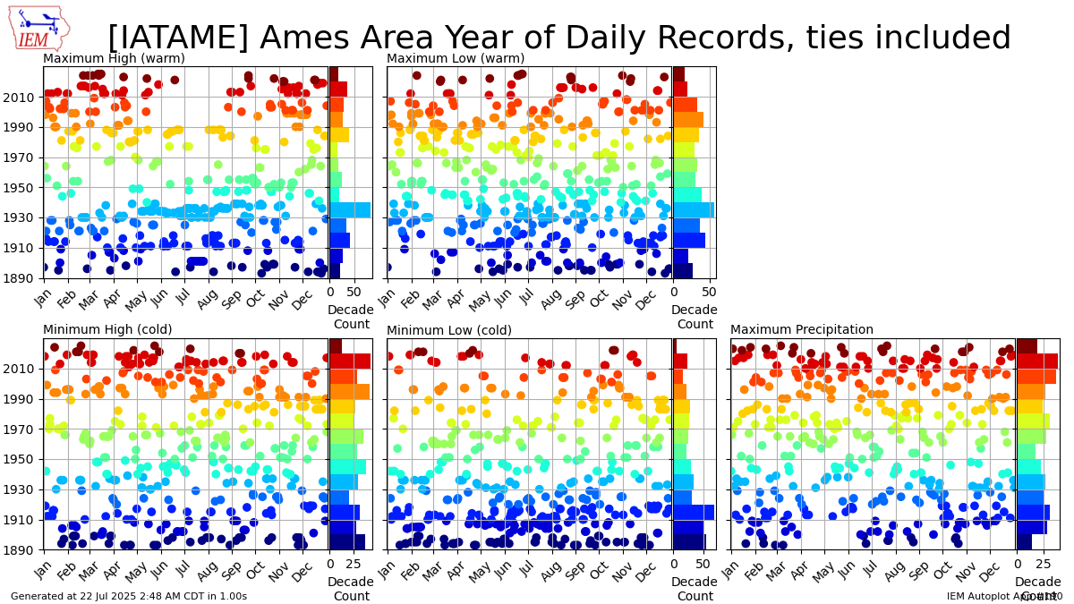 Generated chart