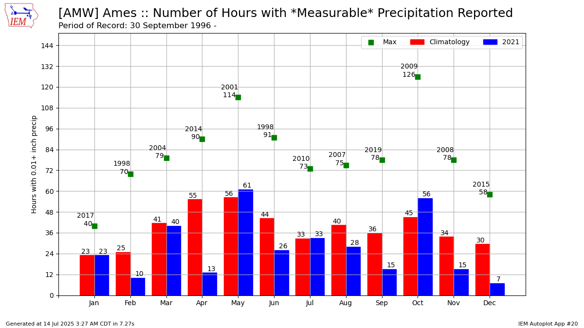 Generated chart