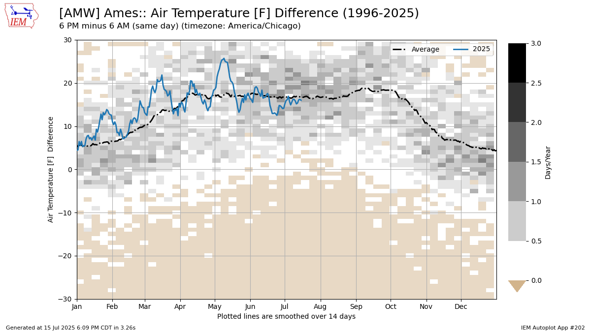Generated chart
