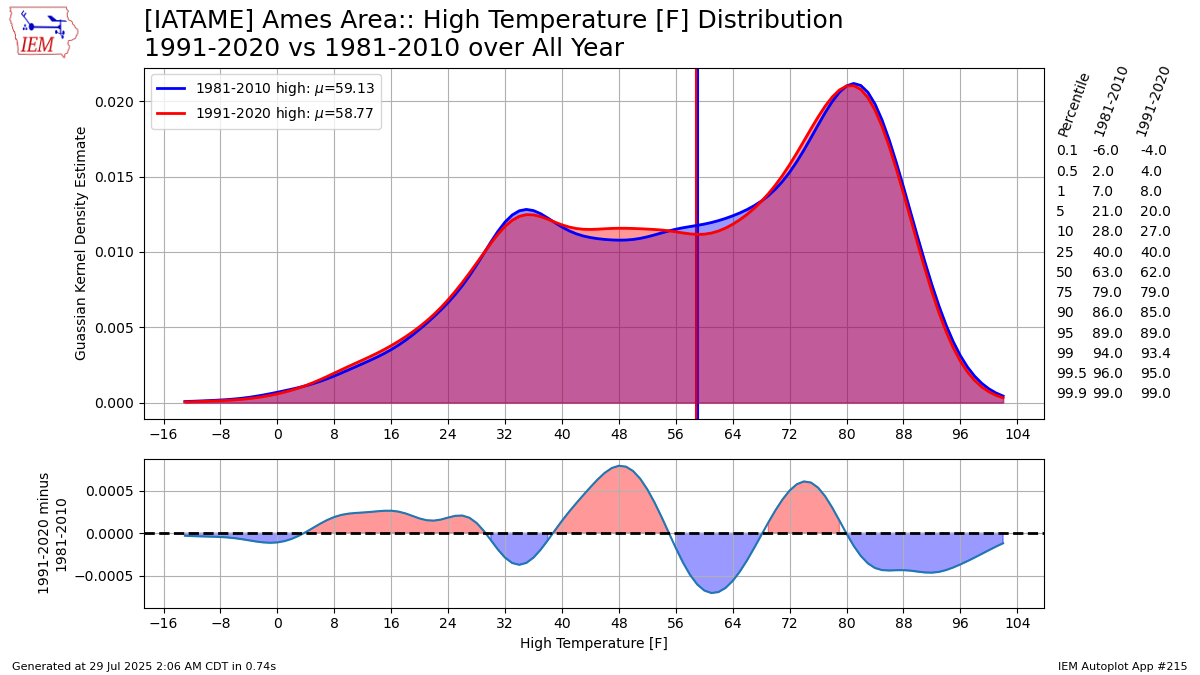 Generated chart