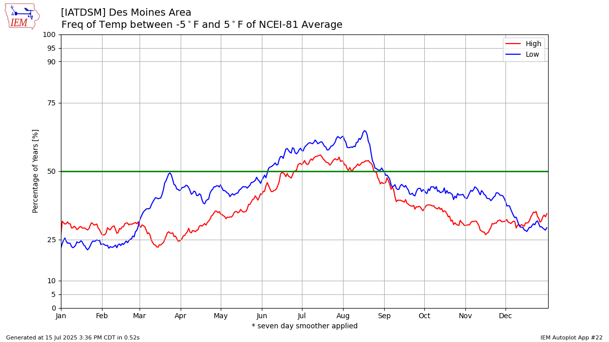 Generated chart
