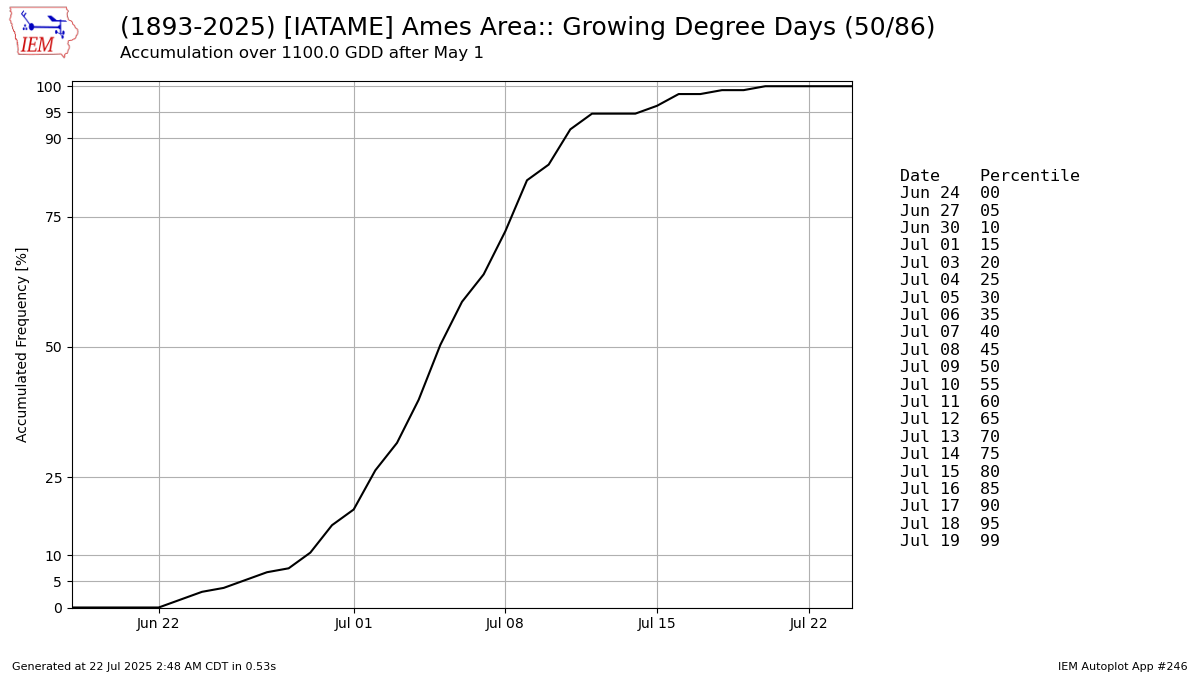 Generated chart