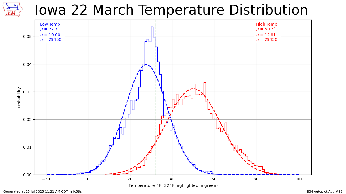 Generated chart