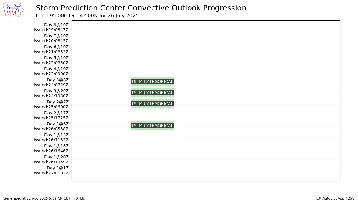 Generated chart