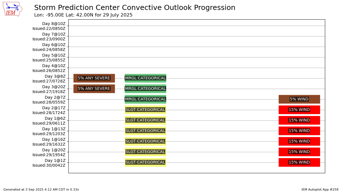 Generated chart