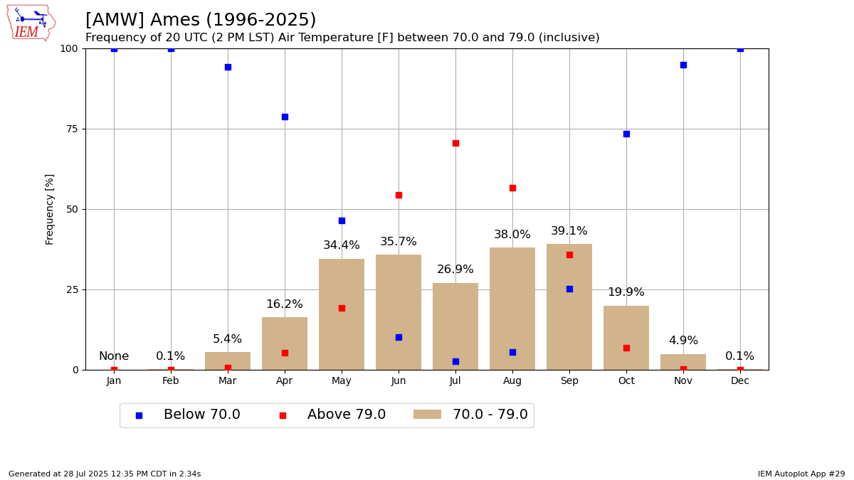Generated chart