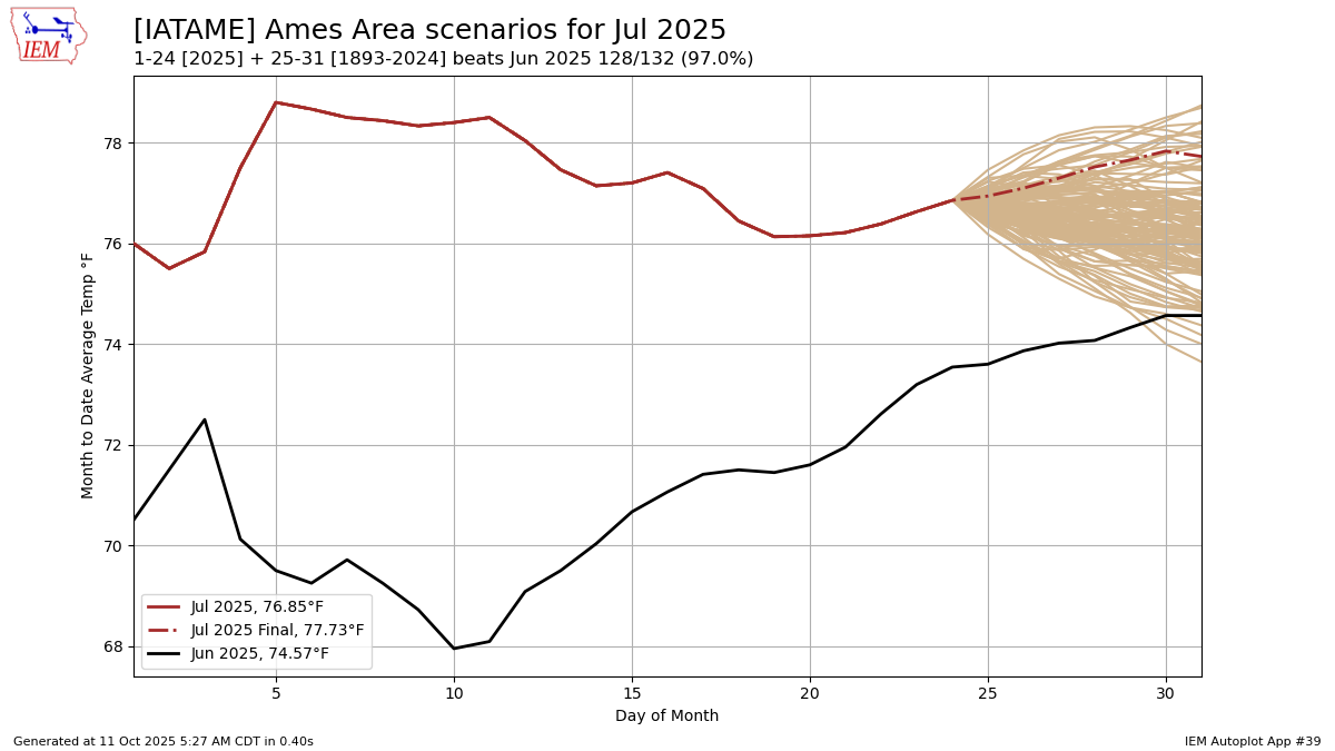 Generated chart