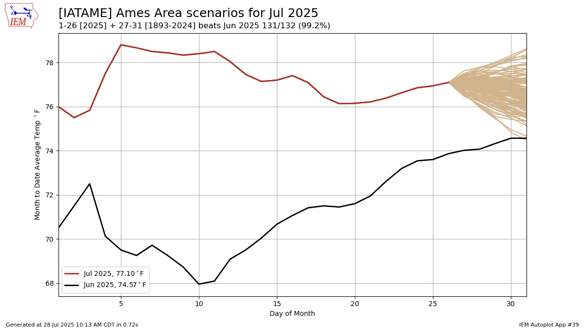 Generated chart