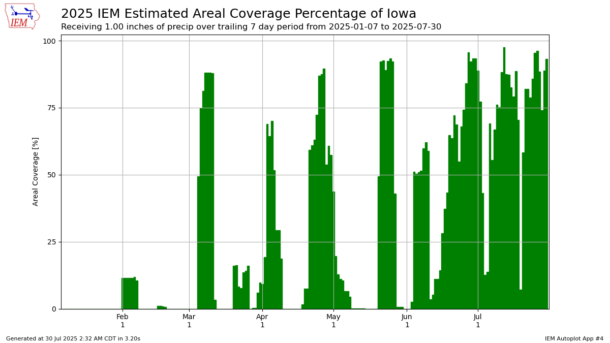 Generated chart
