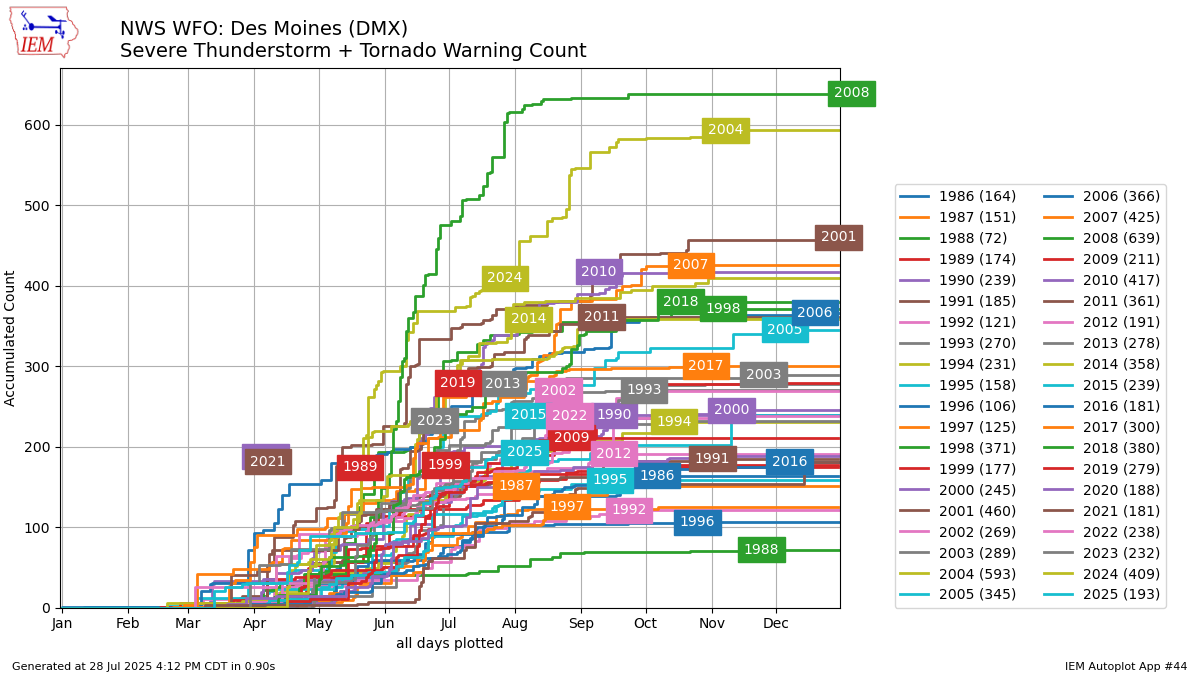 Generated chart