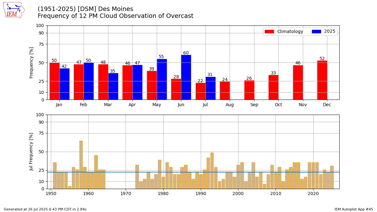 Generated chart