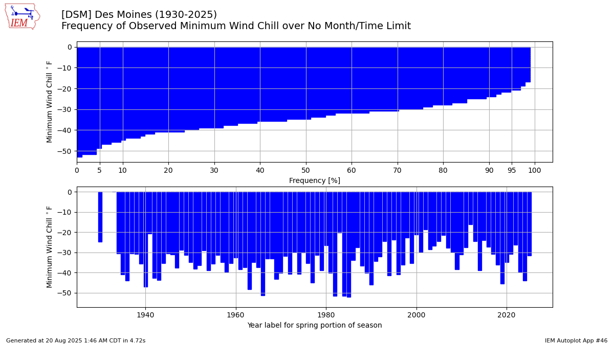 Generated chart