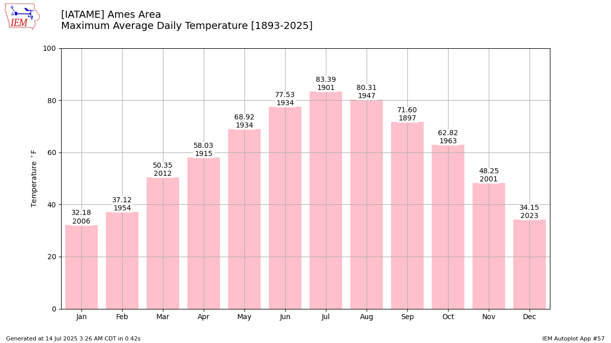 Generated chart