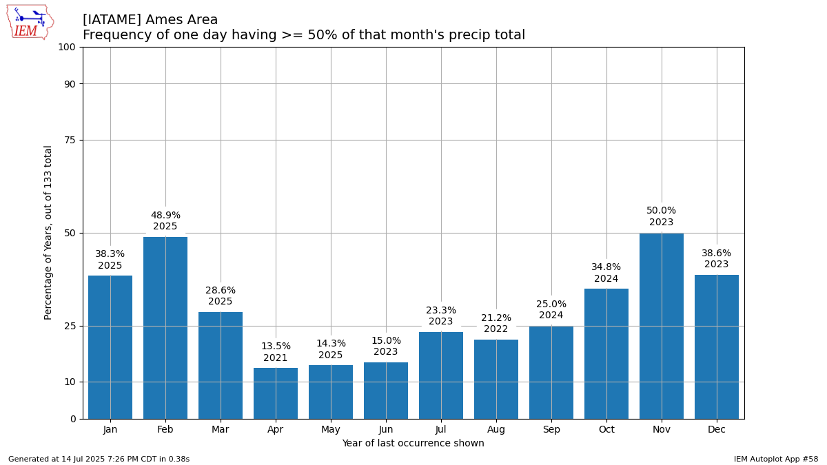 Generated chart